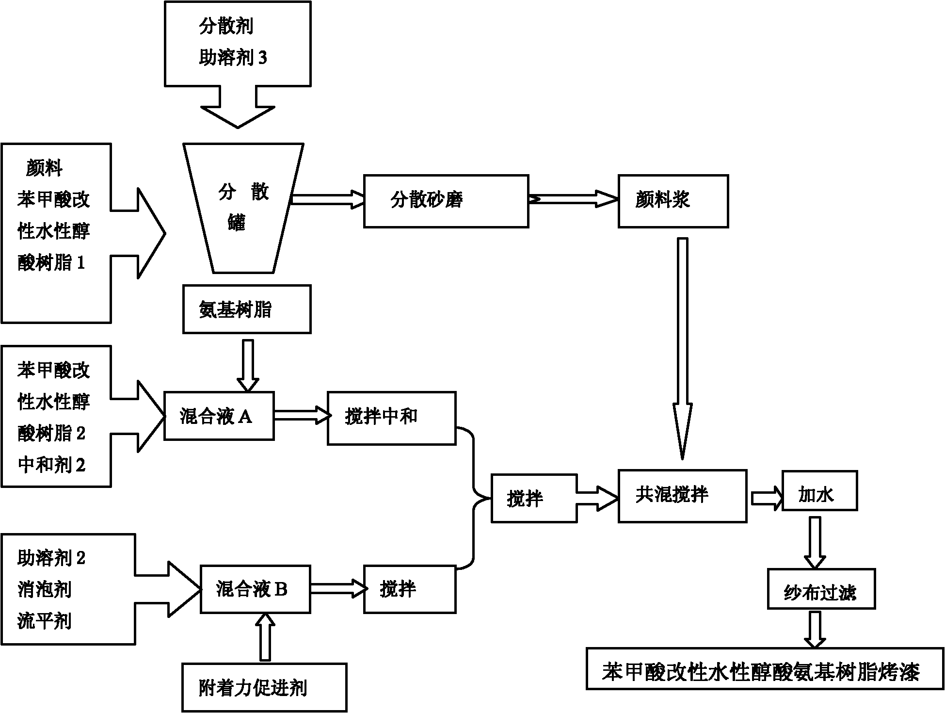 Benzoic acid modified waterborne alkyd resin and amino plastic baking varnish prepared by same