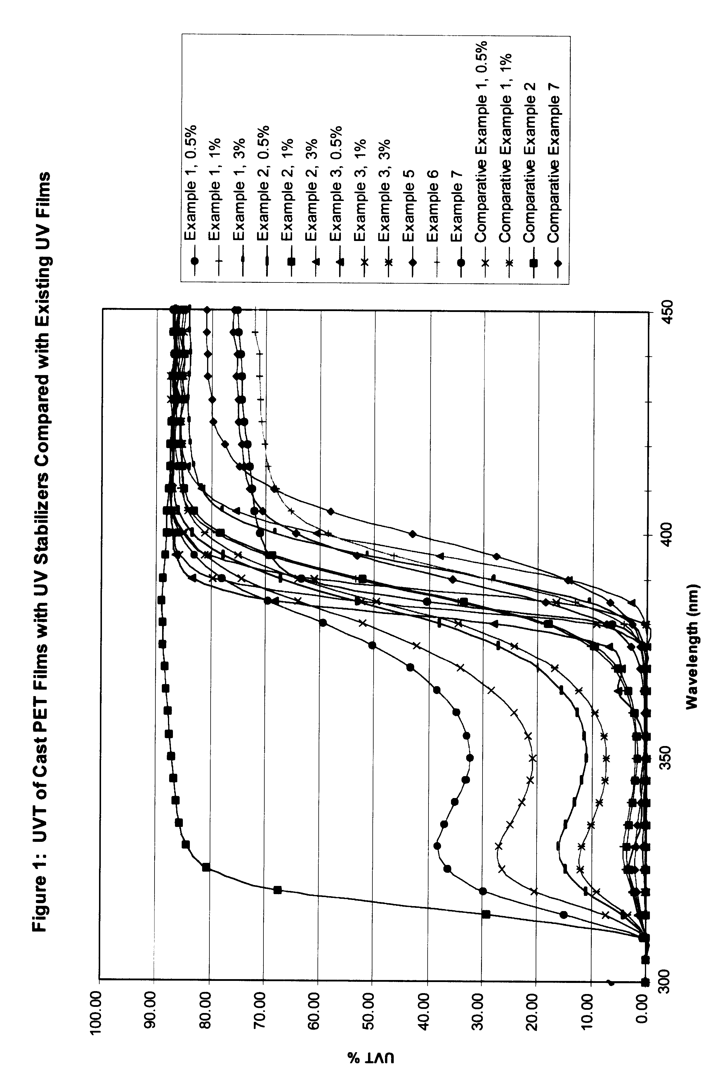 Polyester overlamination film with enhanced UV stabilization properties