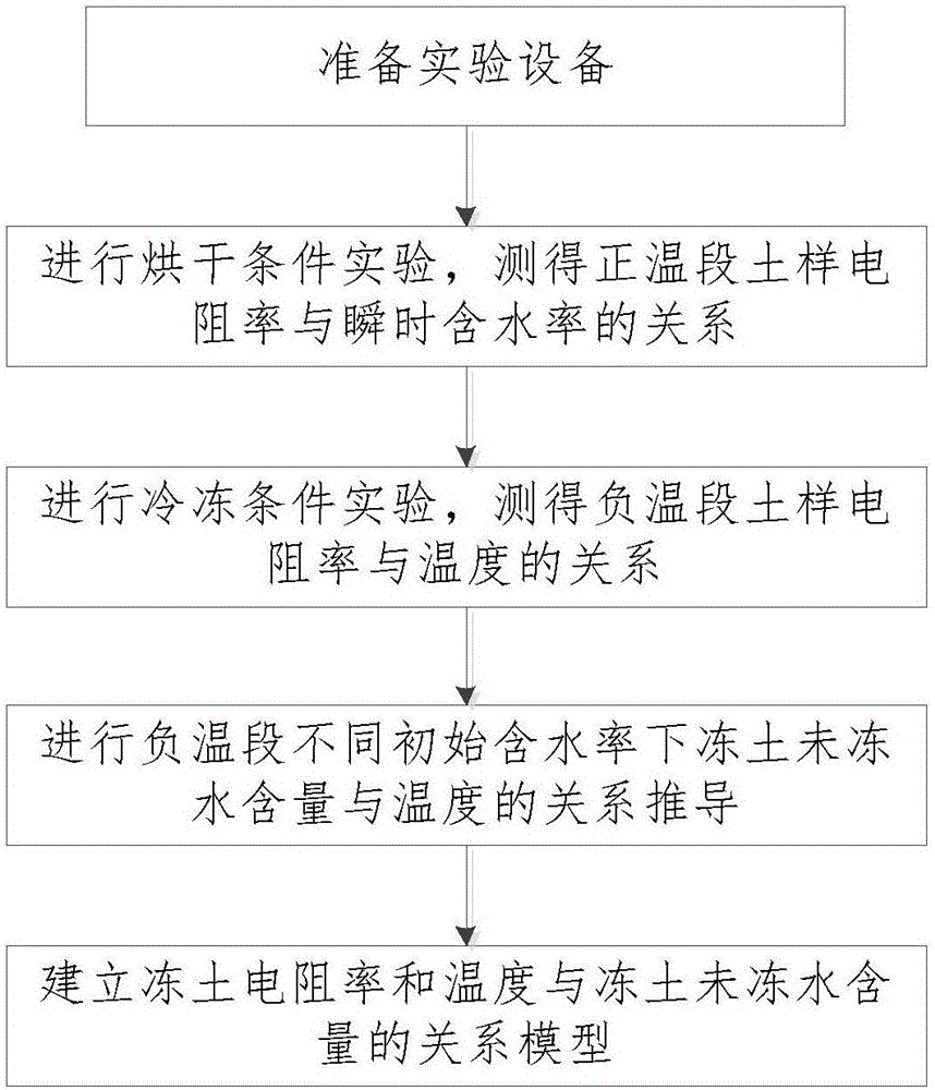 Structuring method of relation model of resistivity and temperature and unfrozen water of frozen earth