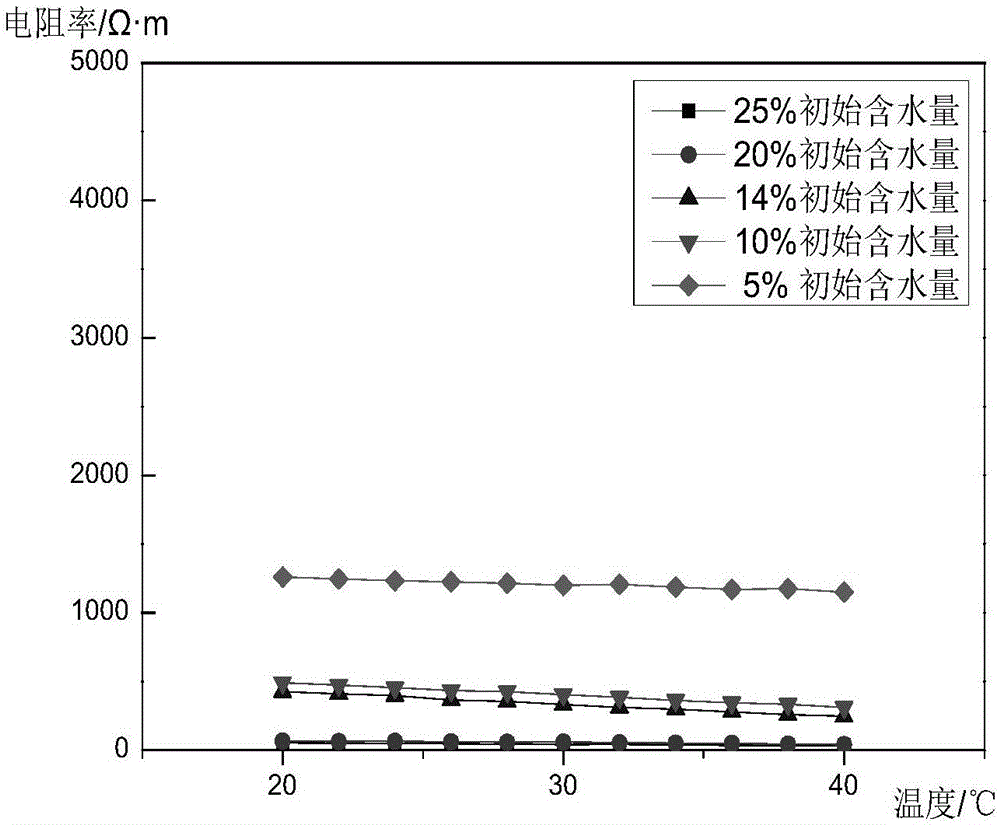 Structuring method of relation model of resistivity and temperature and unfrozen water of frozen earth