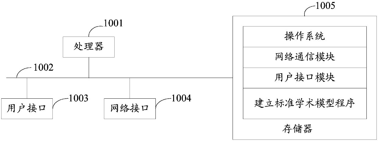 Method for establishing standard academic model, server and storage medium