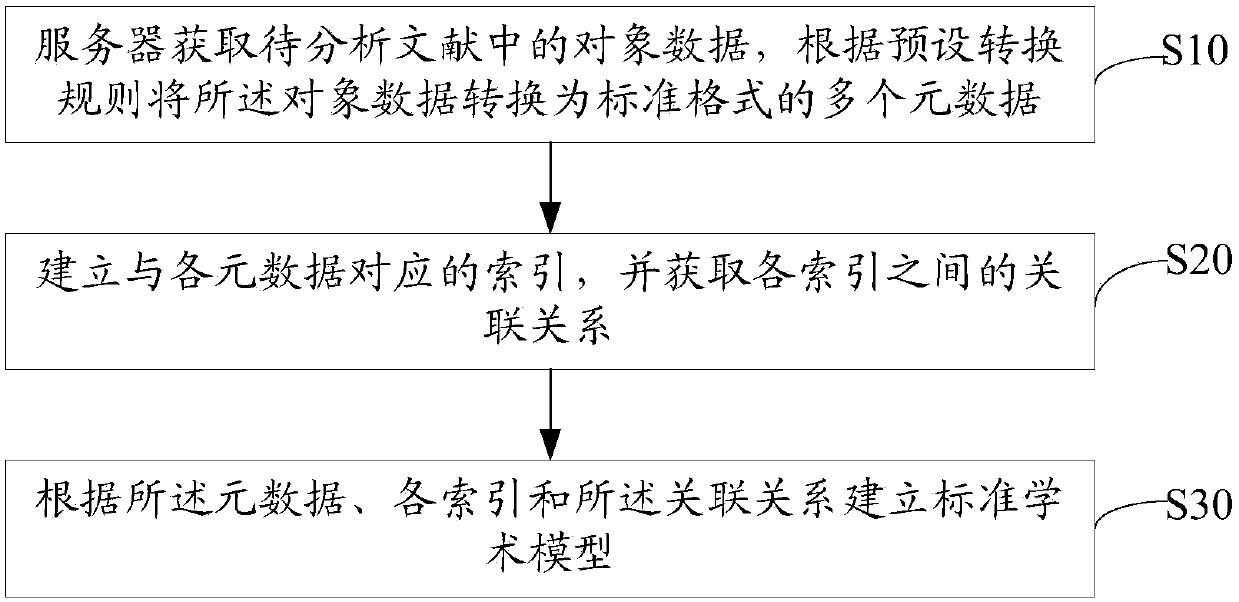 Method for establishing standard academic model, server and storage medium