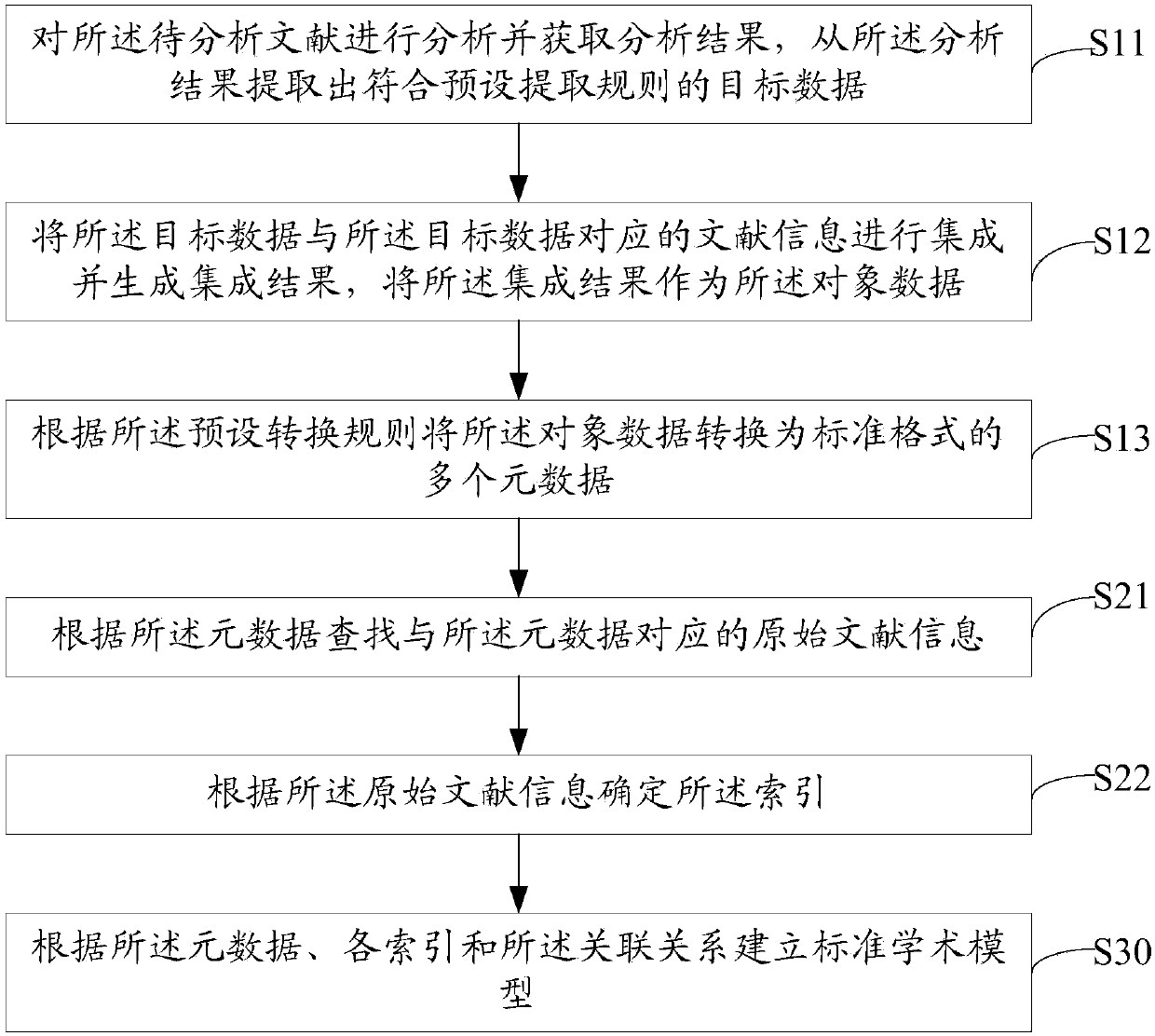 Method for establishing standard academic model, server and storage medium