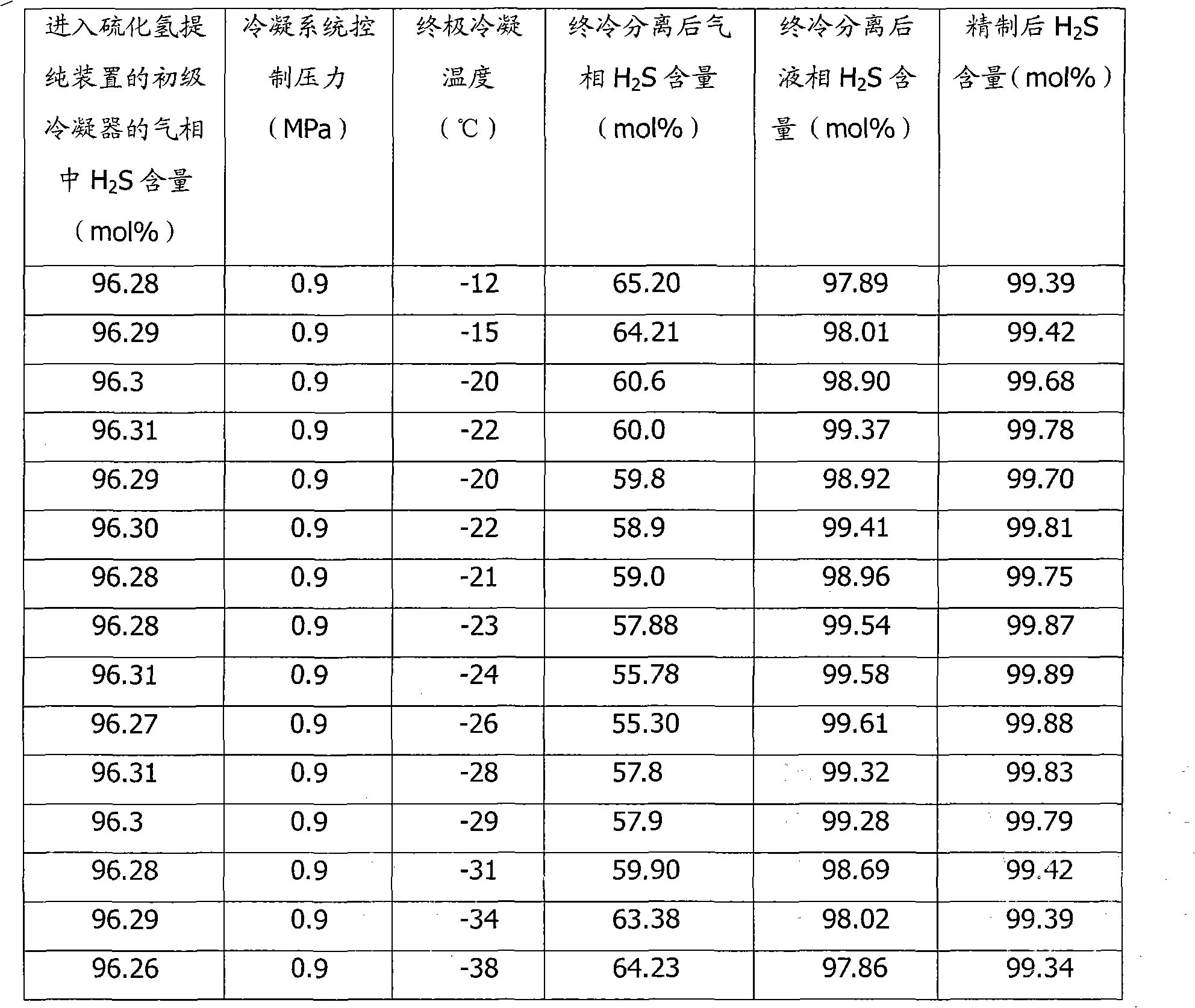 Methods for purifying and comprehensively utilizing hydrogen sulfide byproduct during production of carbon disulfide by methane method