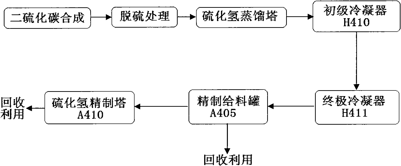 Methods for purifying and comprehensively utilizing hydrogen sulfide byproduct during production of carbon disulfide by methane method