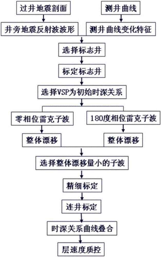 Reservoir characteristic method well-seismic calibration method