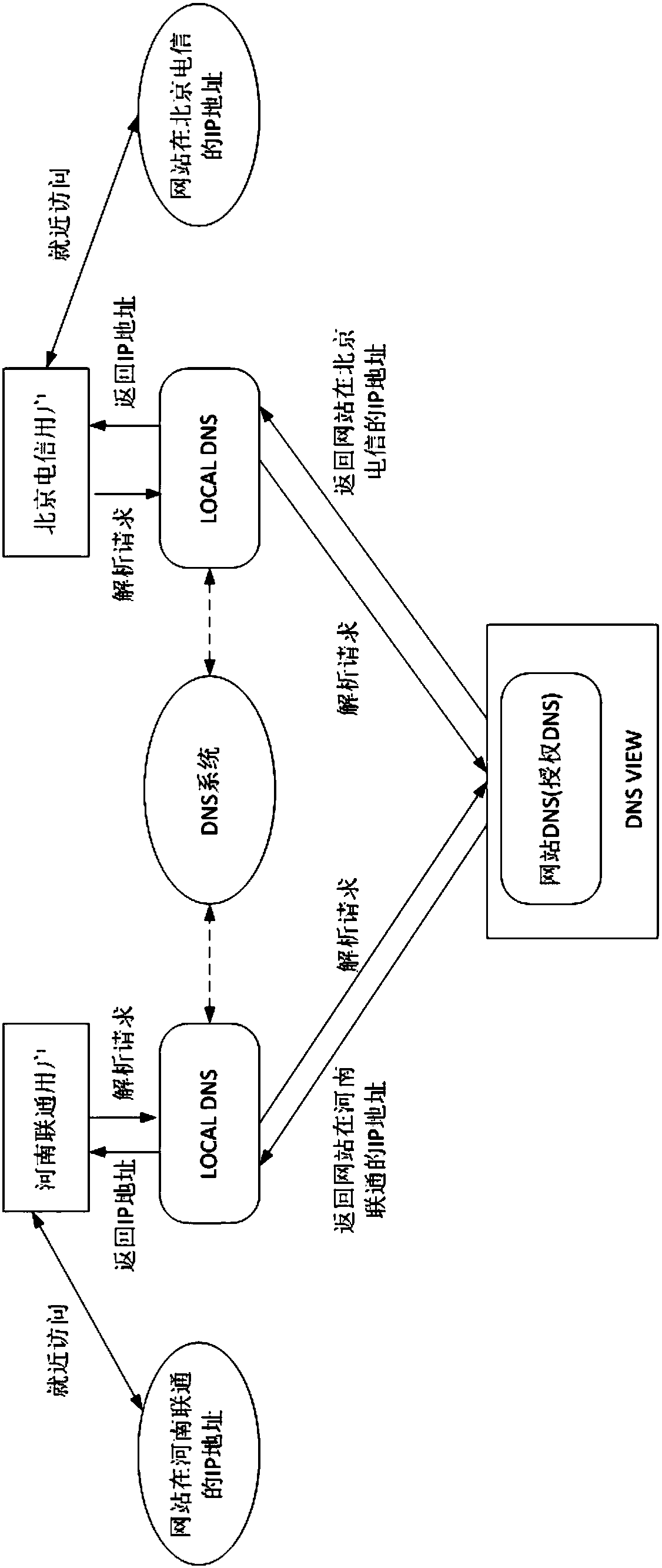 A method for improving DNS safety and performance