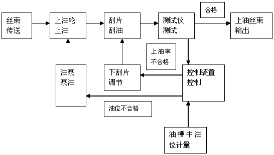 Test device and test method for oiling properties of acetate tow