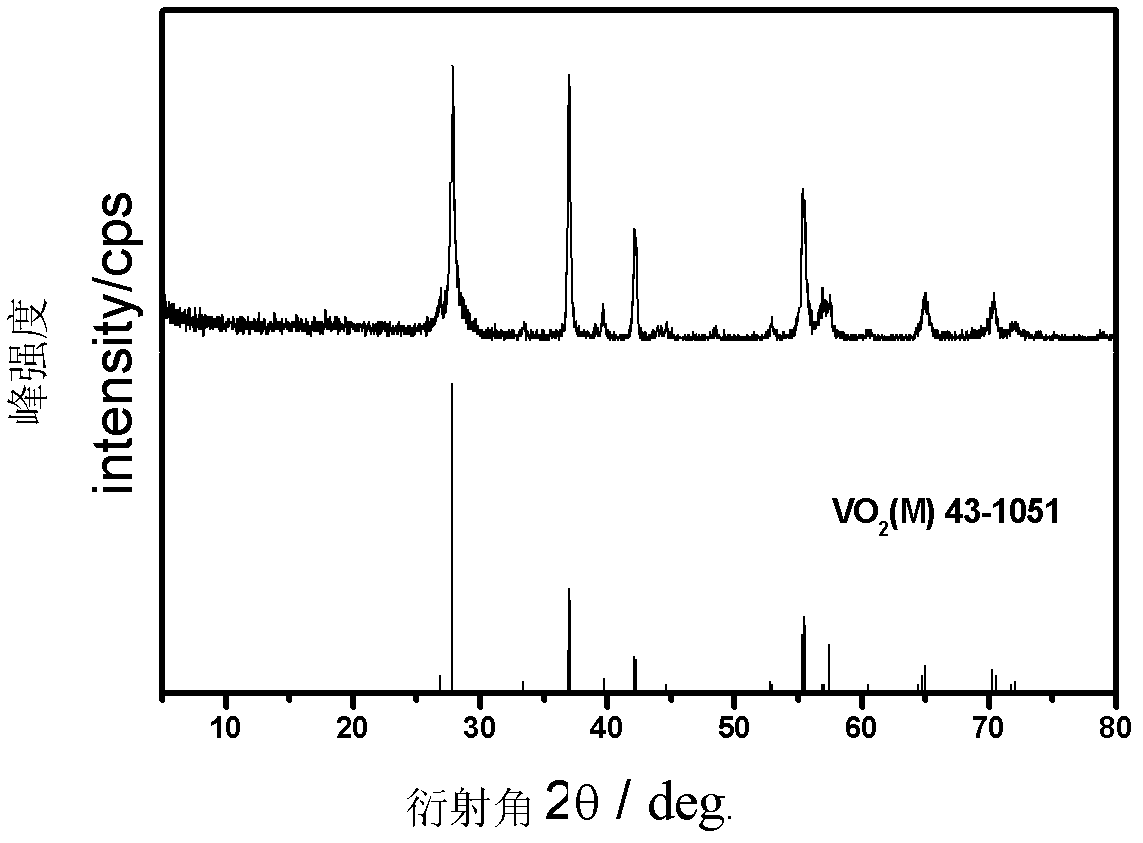 Method for directly synthesizing M-phase vanadium dioxide nano particles by liquid phase method