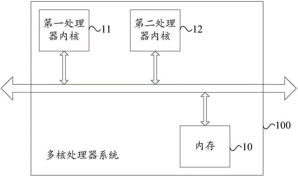 Multi-core processor system and cache coherency processing method