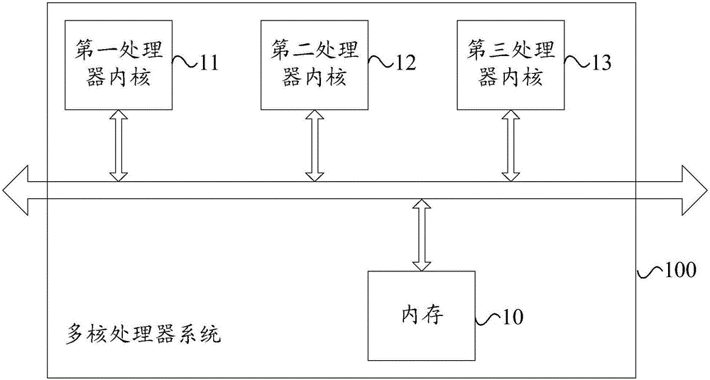 Multi-core processor system and cache coherency processing method