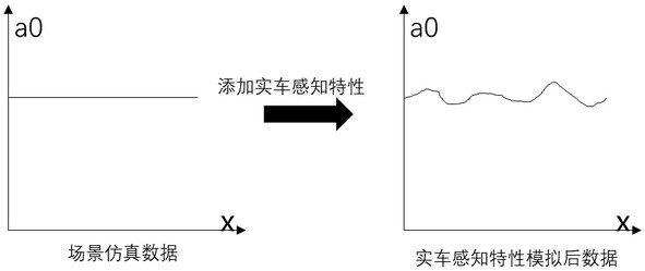 Optimized in-loop simulation test method for automobile auxiliary driving controller