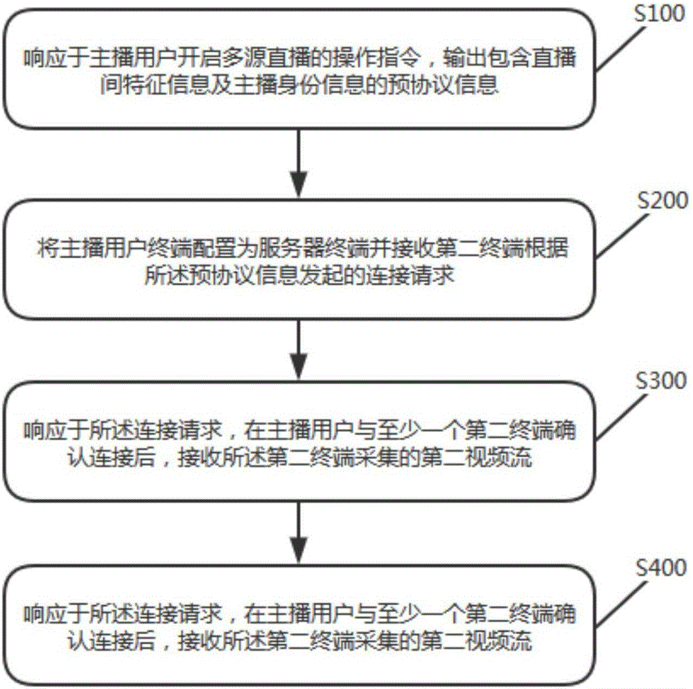 Live-broadcasting room video stream synthesis method and apparatus, and terminal equipment