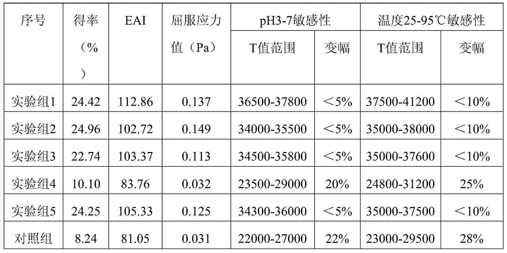 Beet pectin and extraction method thereof