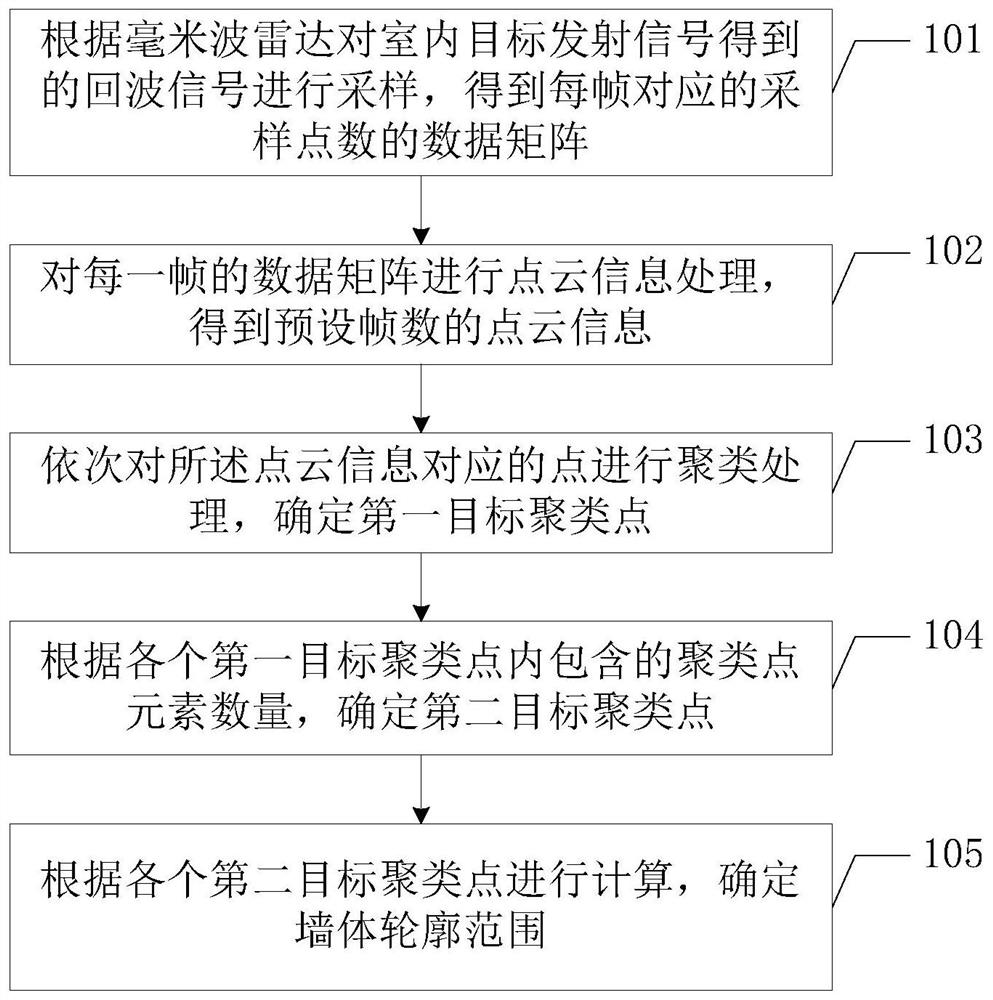 Room wall contour recognition method and terminal equipment based on millimeter wave radar