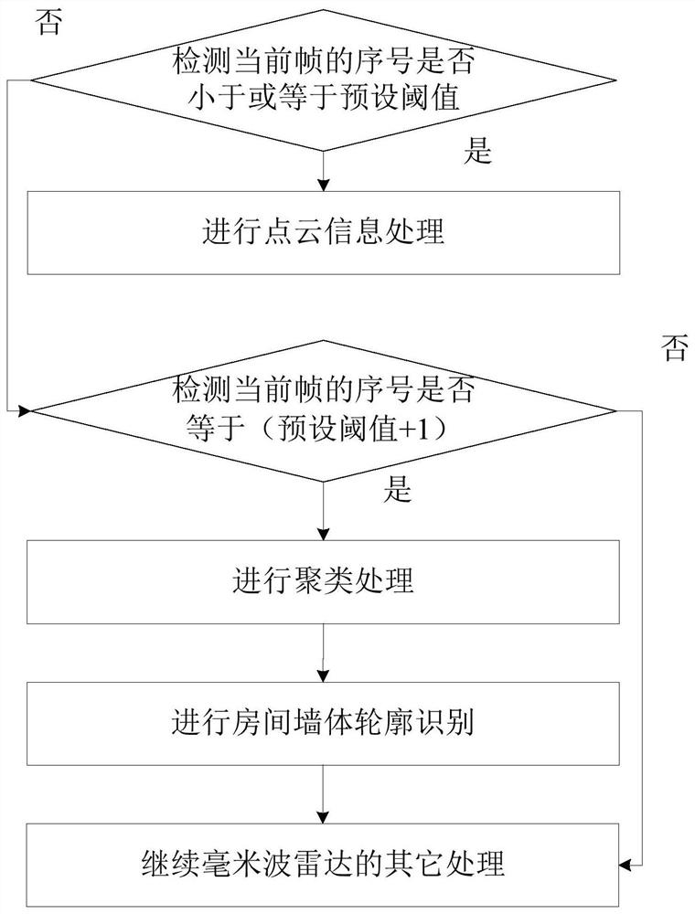 Room wall contour recognition method and terminal equipment based on millimeter wave radar