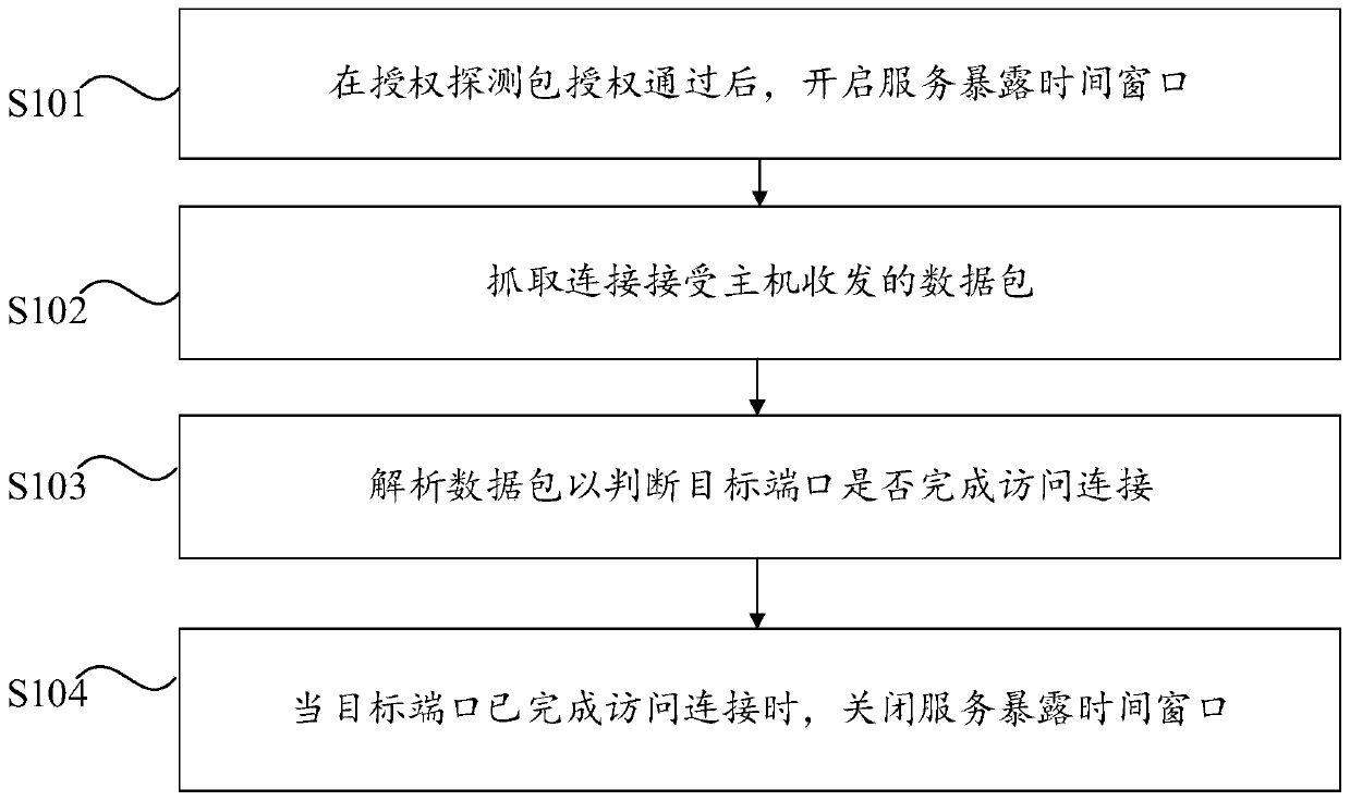 Access control method, device and system, computer equipment and storage medium