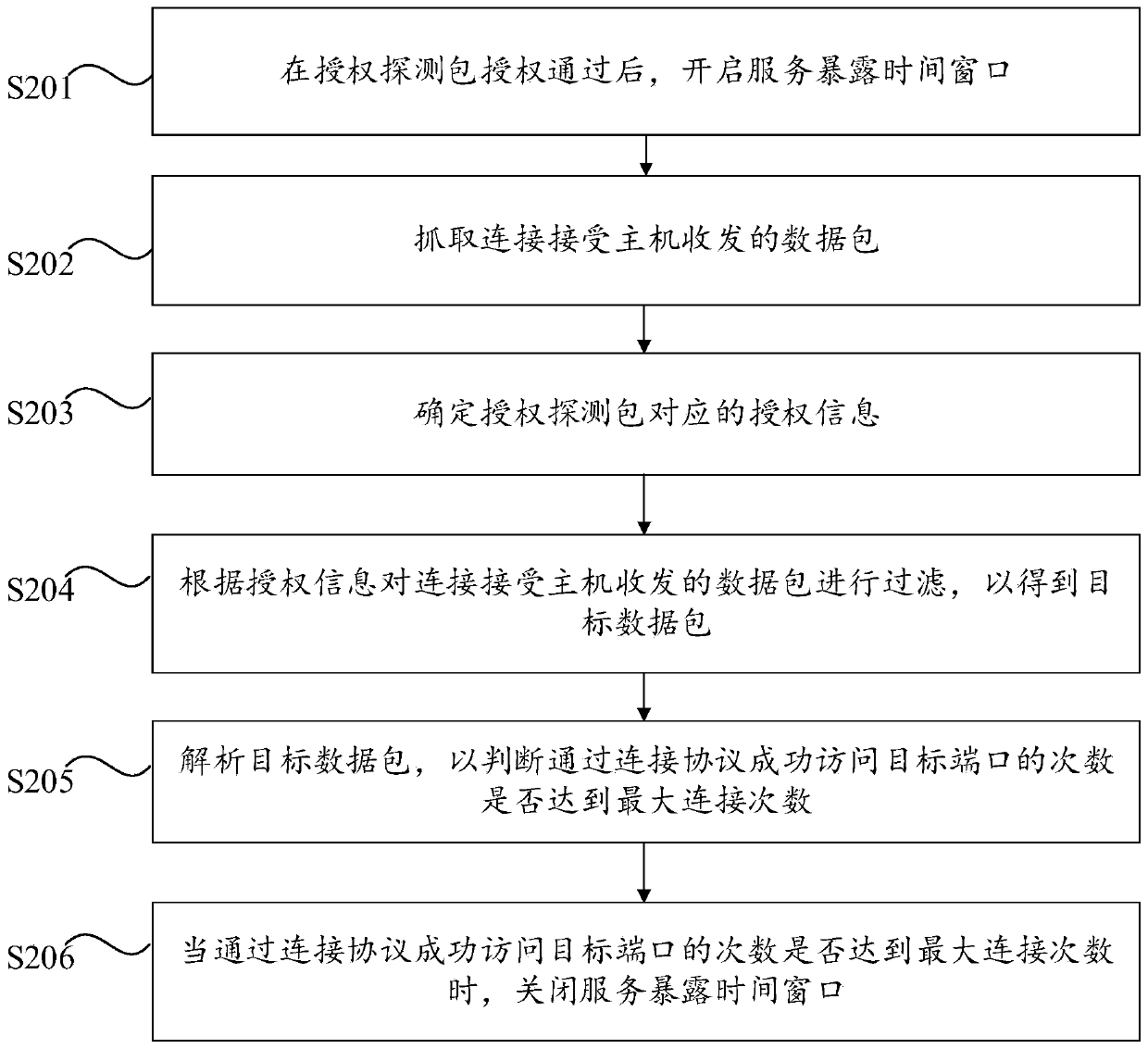 Access control method, device and system, computer equipment and storage medium