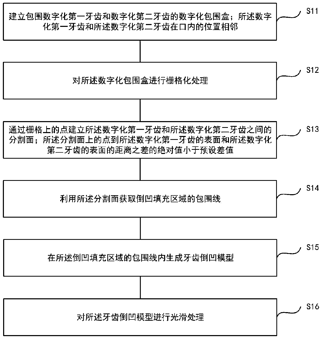 Tooth inverted recessed model generating method and device