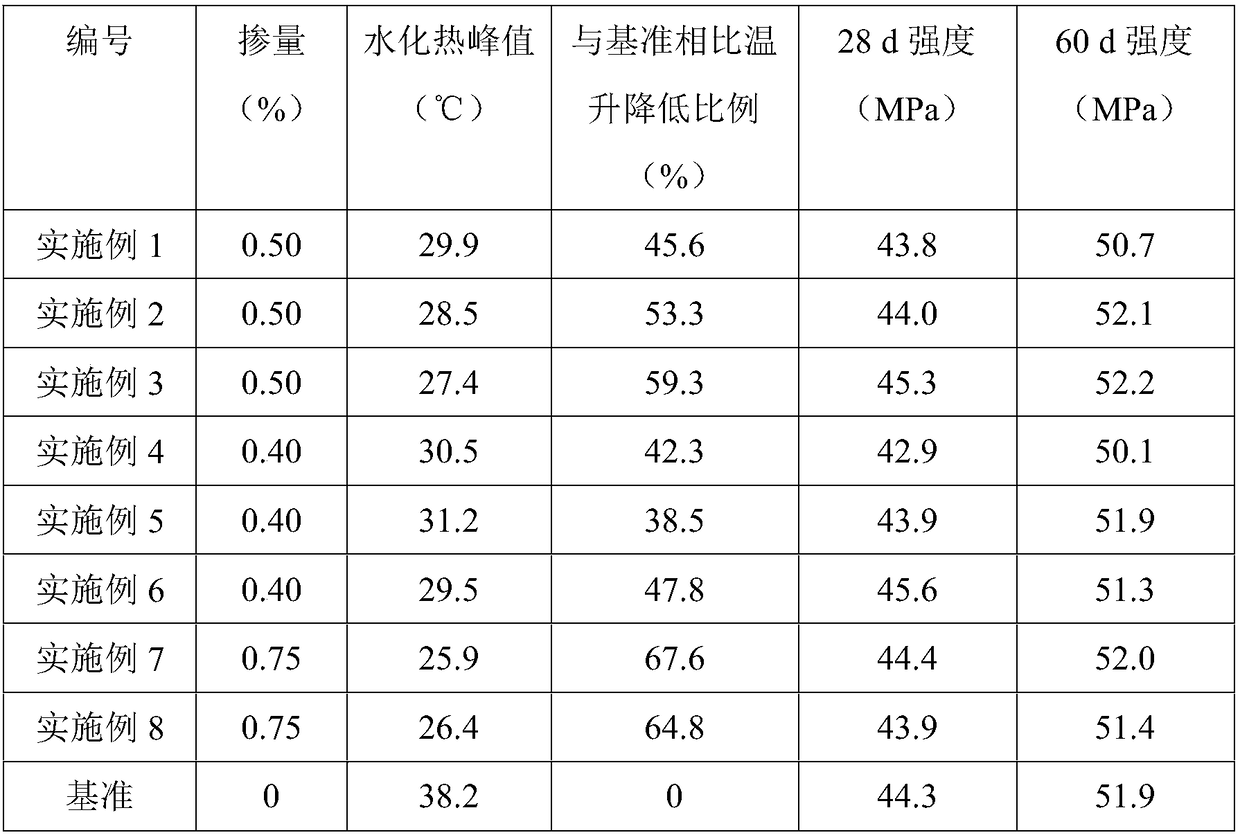 A cement hydration heat control material and its preparation method