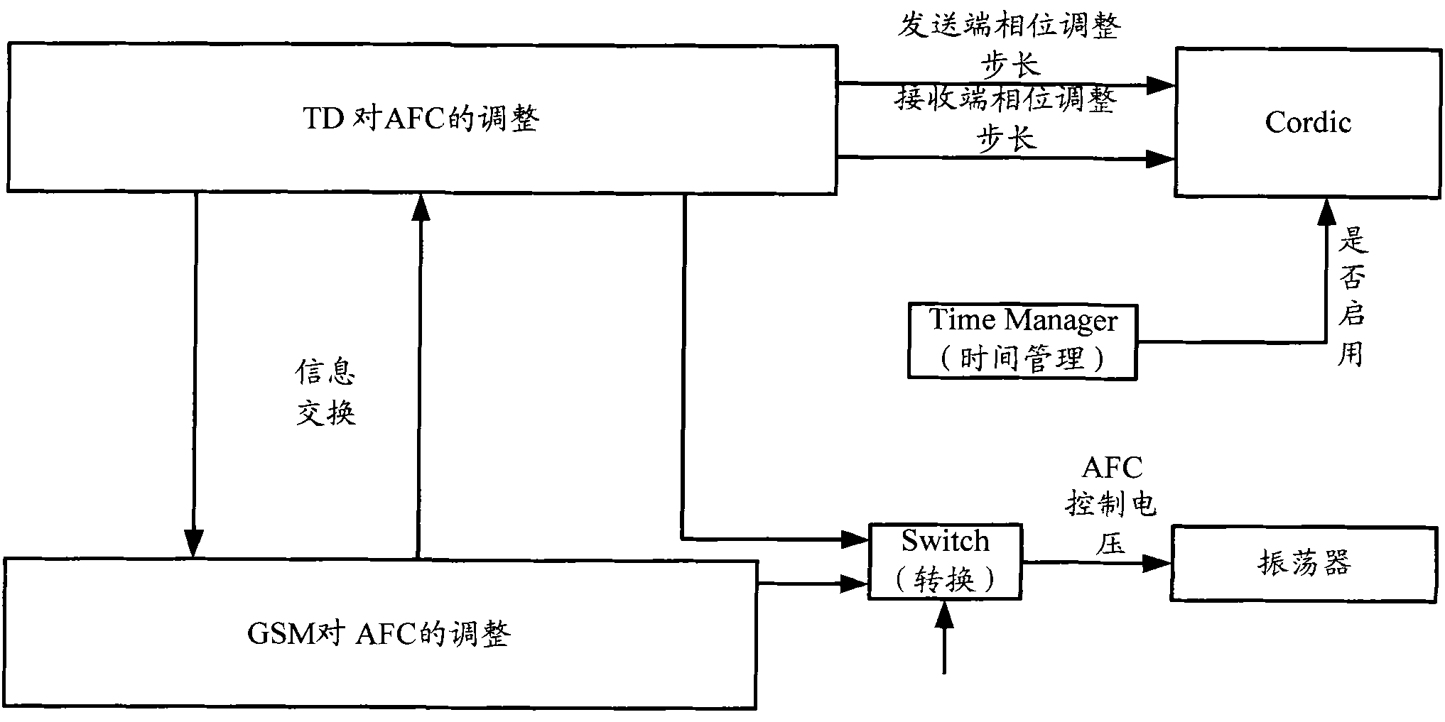 Automatic frequency control method of double-mode terminal and double-mode terminal