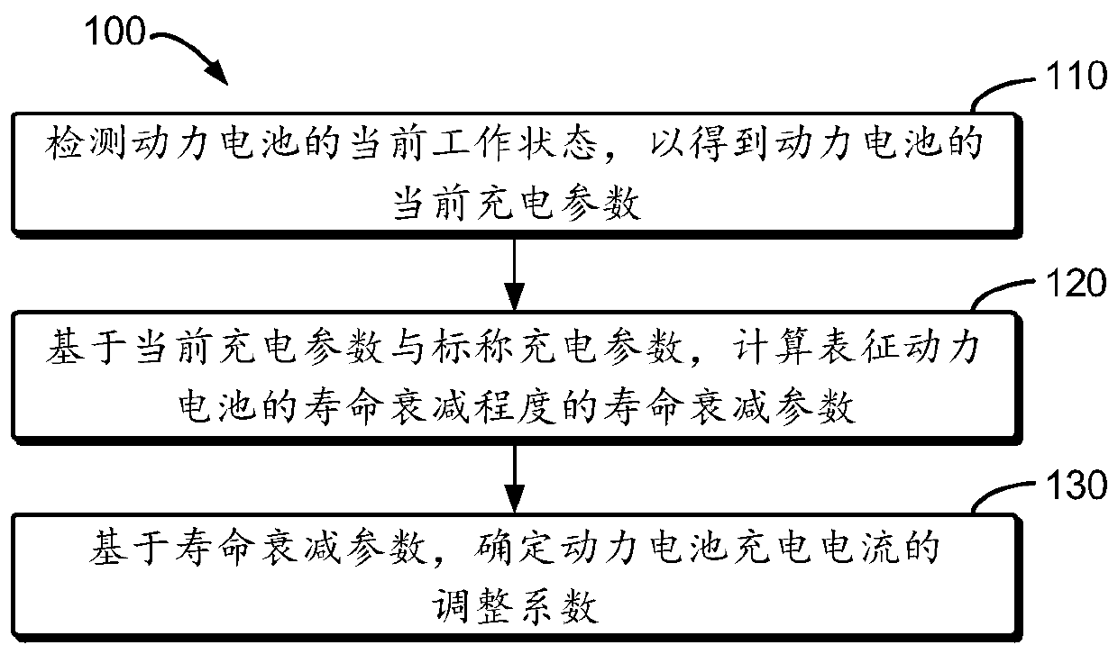 Method and electronic device for prolonging service life of power battery