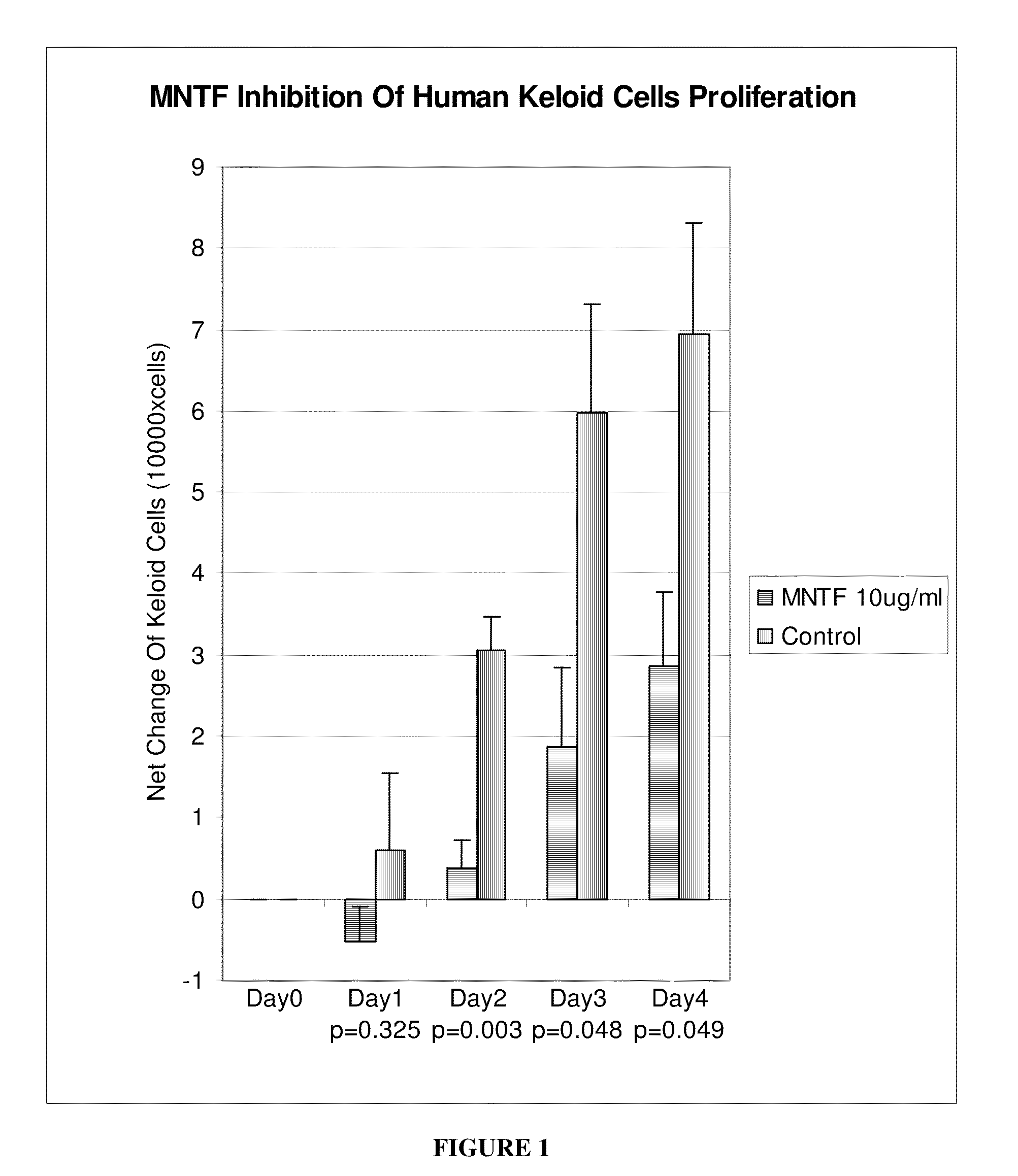 Cosmetic and dermatological formulations of mntf peptides