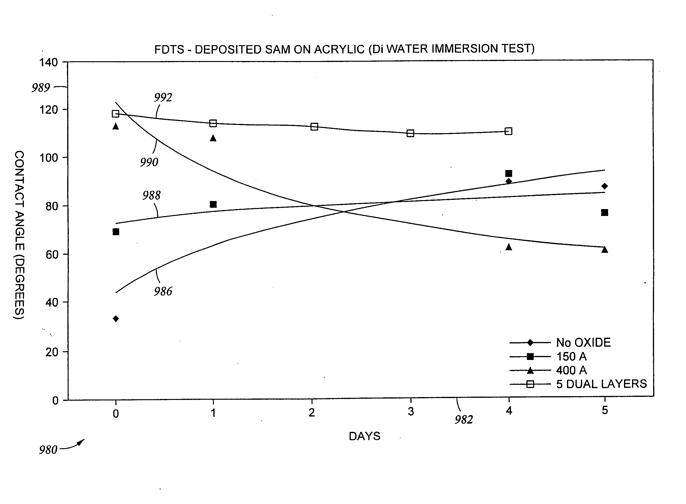 Functional organic based vapor deposited coatings adhered by an oxide layer