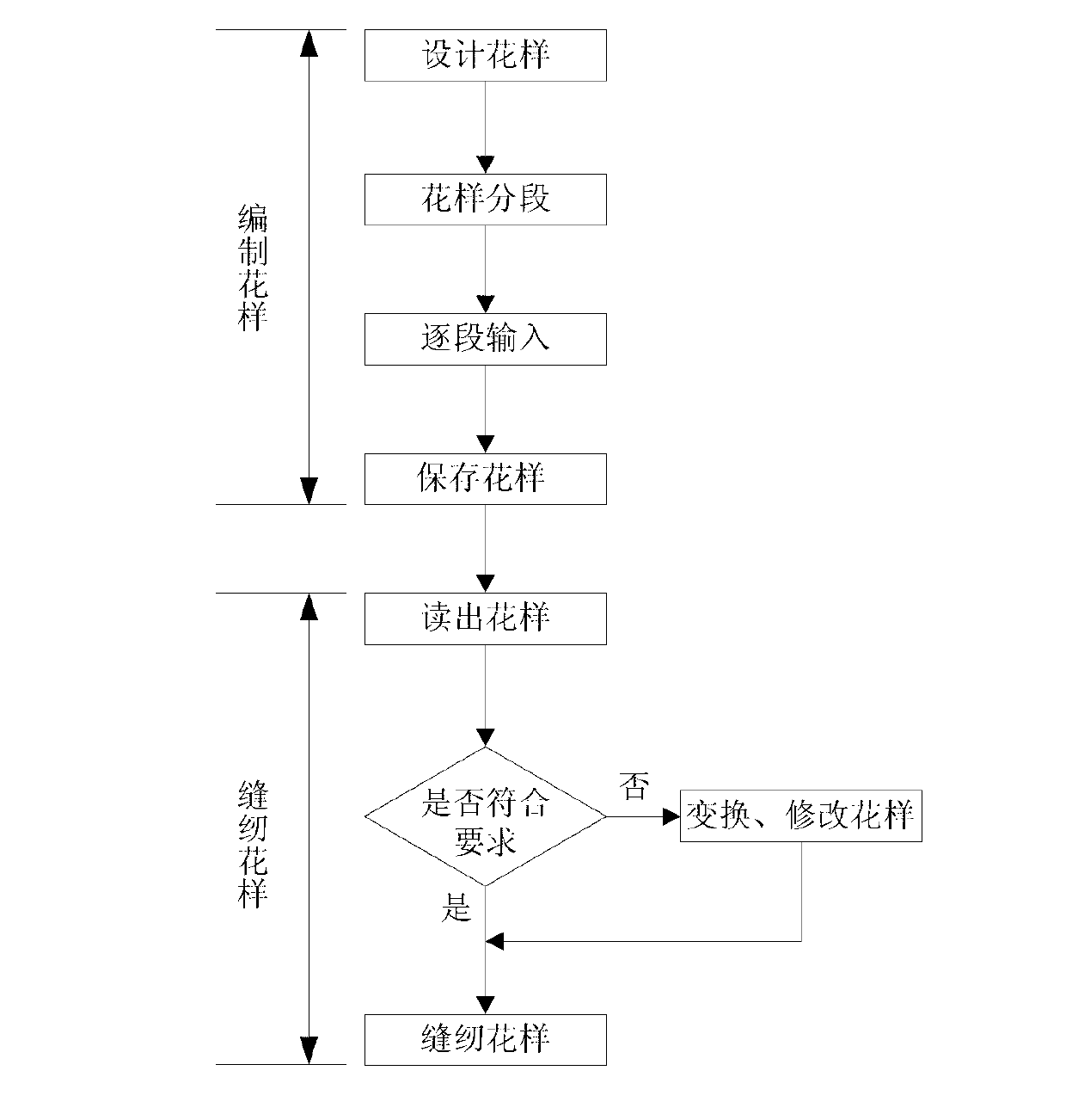 Method for controlling electronic pattern making machine for realizing uniform discretization of patterns