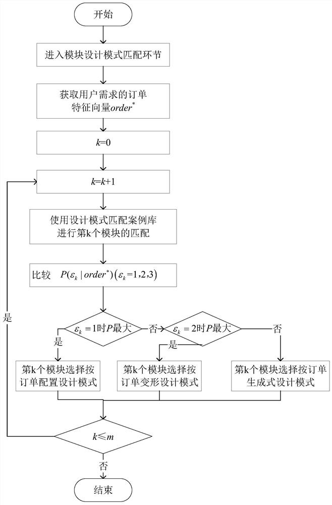 Mechanical product personalized design mode matching method oriented to 'Internet +' environment