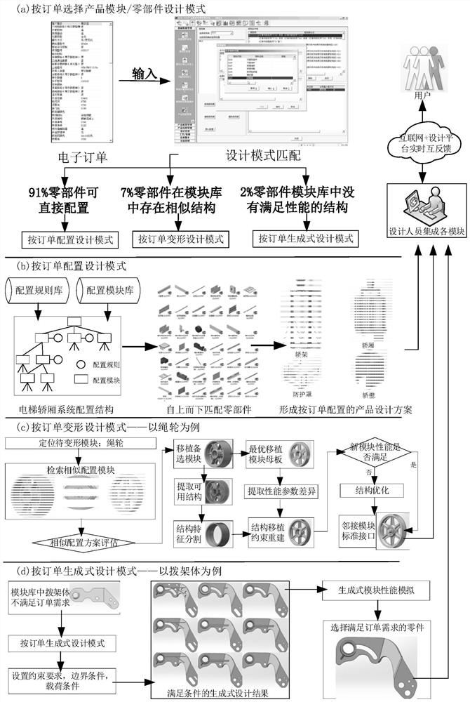 Mechanical product personalized design mode matching method oriented to 'Internet +' environment