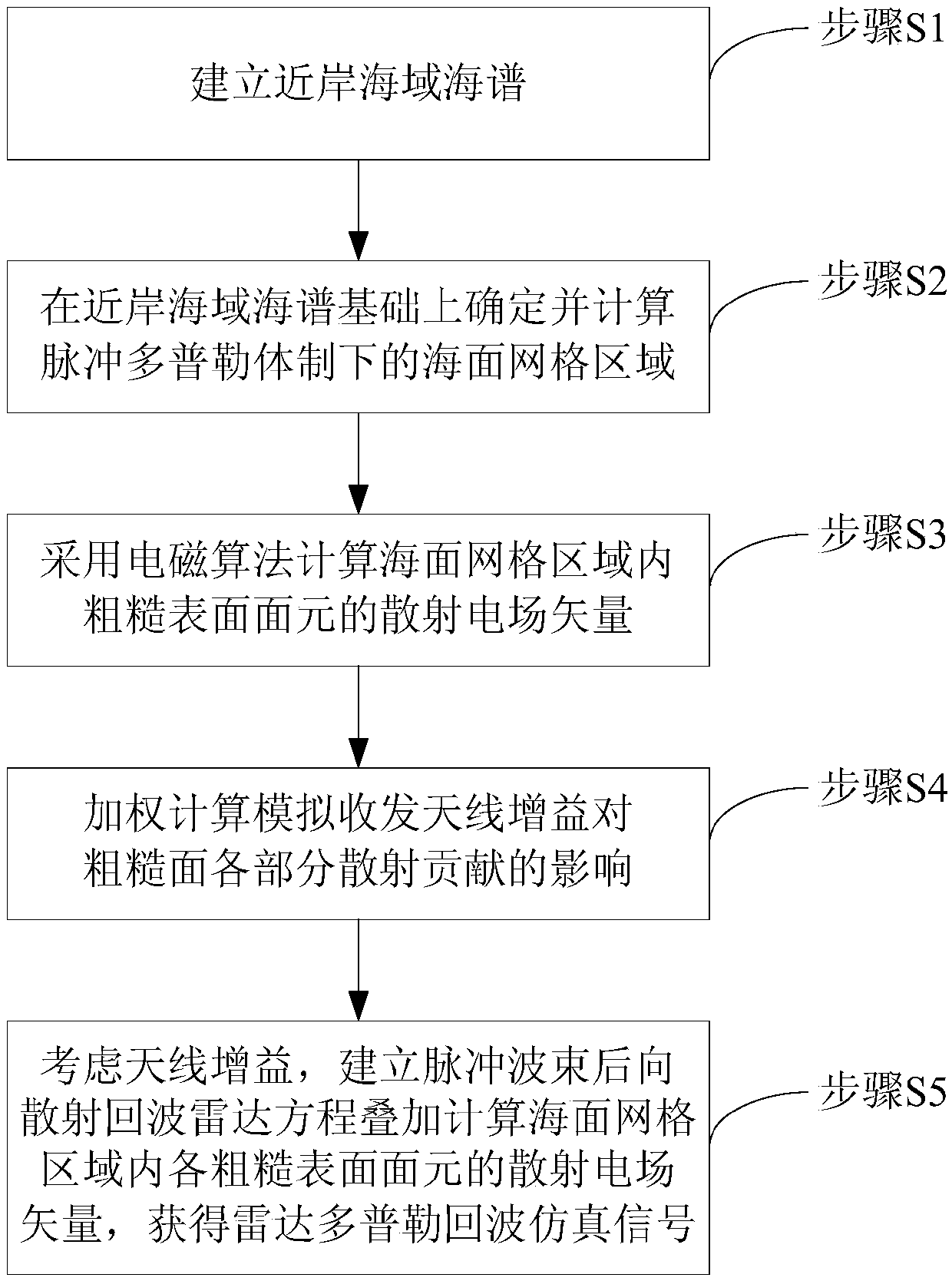 Electromagnetic pulse radar echo simulation method in offshore area