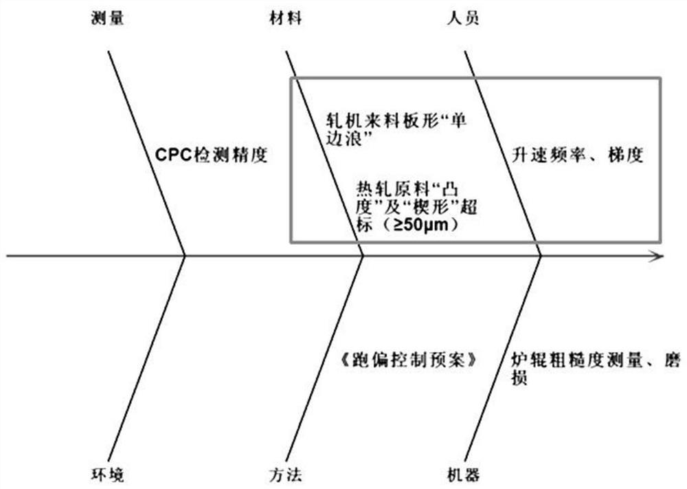 Method for controlling deviation of wide materials of continuous annealing unit