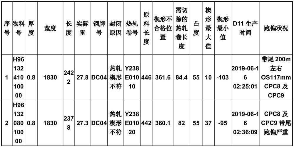 Method for controlling deviation of wide materials of continuous annealing unit