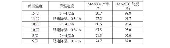 Process for preparing L-arginine-alpha-ketoglutarate (AAKG) from fermentation liquor through direct crystallization