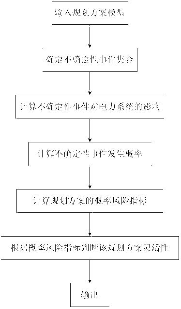 Power system planning scheme flexibility assessment method based on probability risk assessment