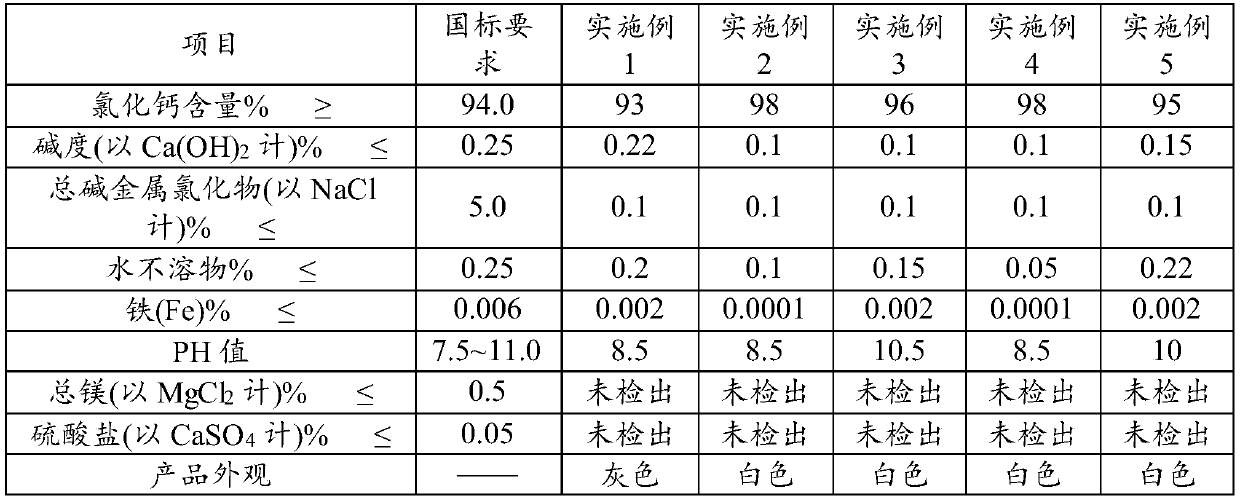 A kind of treatment method of carbendazim wastewater