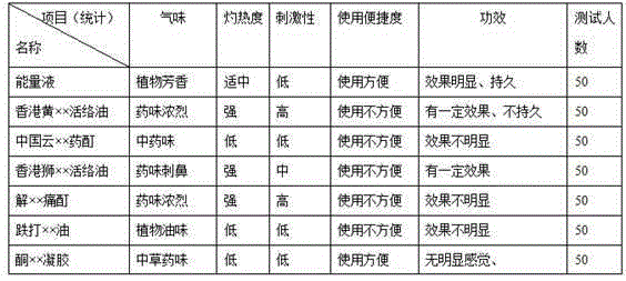 Huoluo oil and preparation method thereof