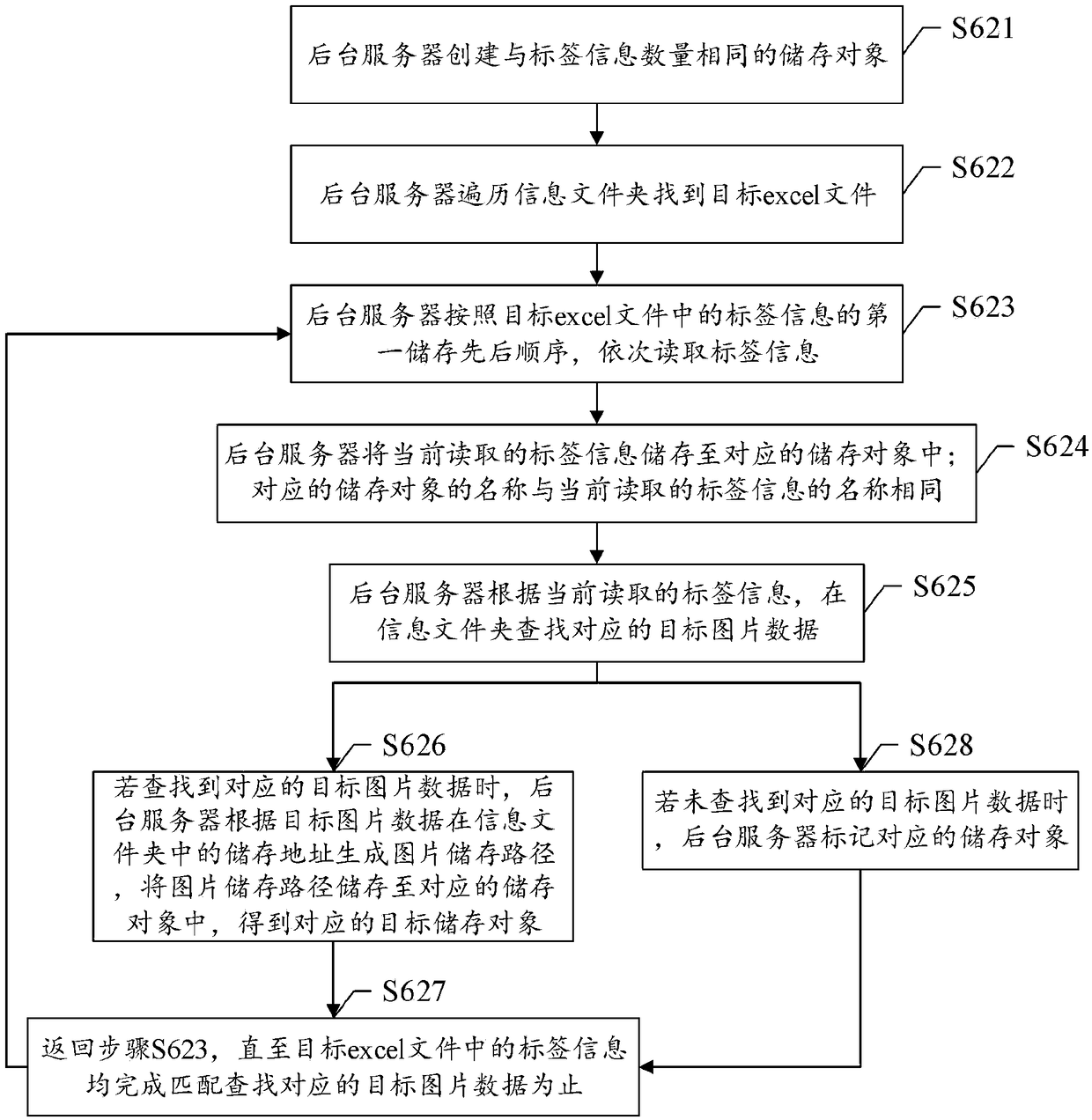 Splicing method and system of picture data and label information