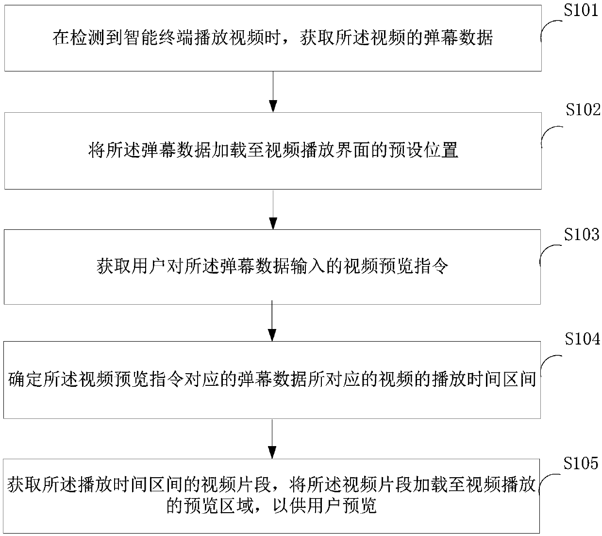 Video preview method and device and intelligent terminal