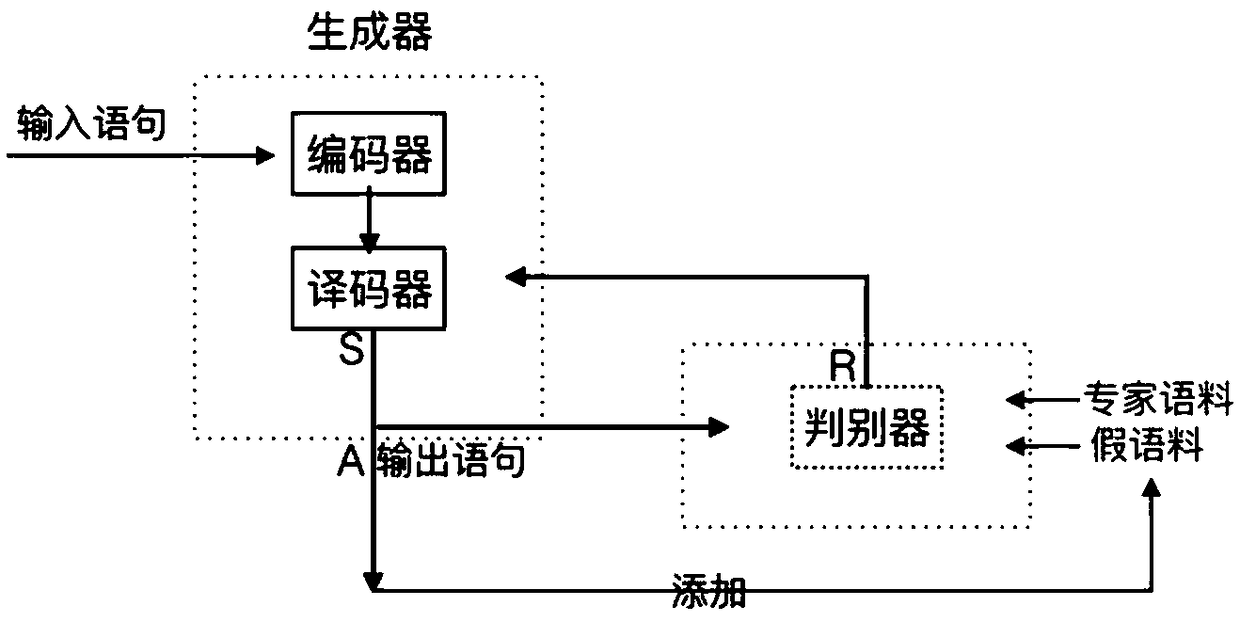 Learning by imitation dialogue generation method based on generative adversarial networks