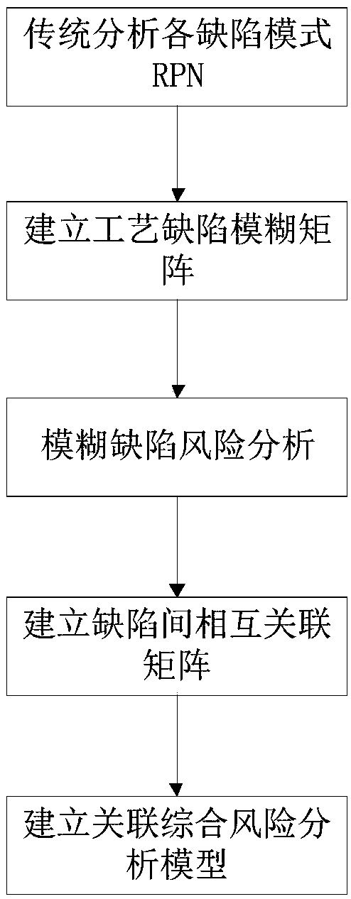 Process defect risk analysis method based on procedure association relationship