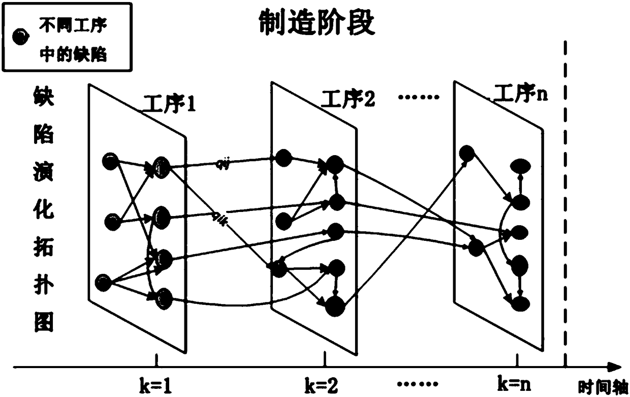 Process defect risk analysis method based on procedure association relationship