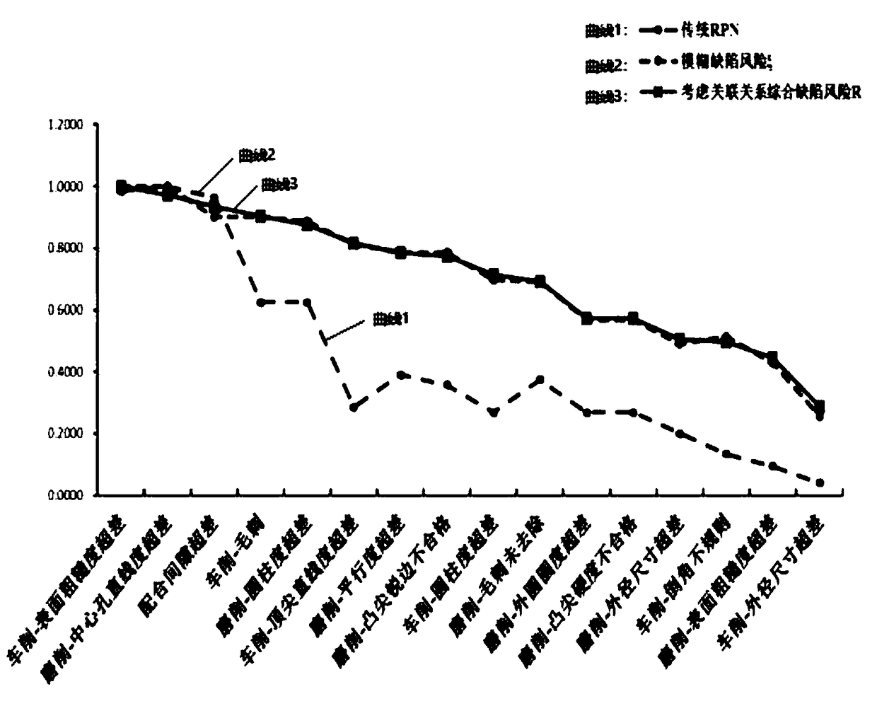 Process defect risk analysis method based on procedure association relationship