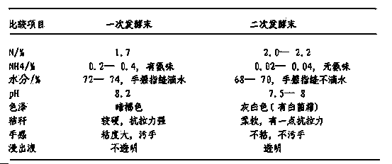 Centralized secondary fermentation method for agaricus bisporus