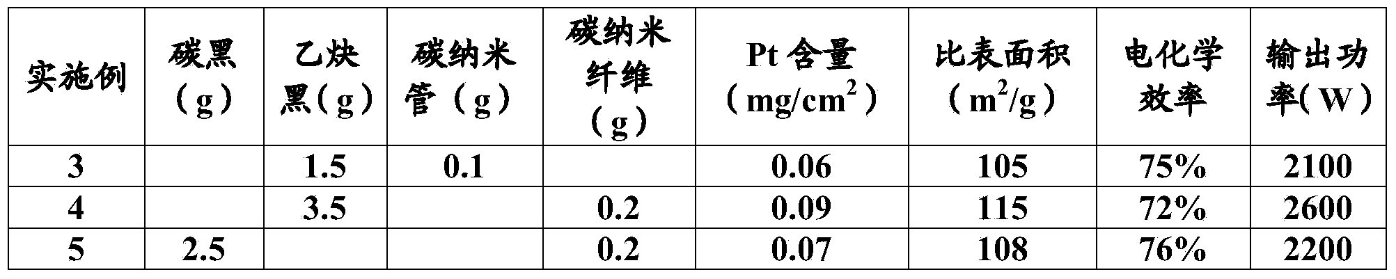 Method for preparing electrode for fuel cell