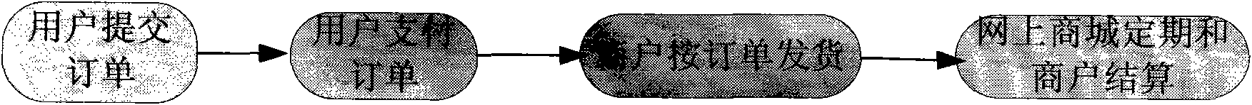 Order splitting method