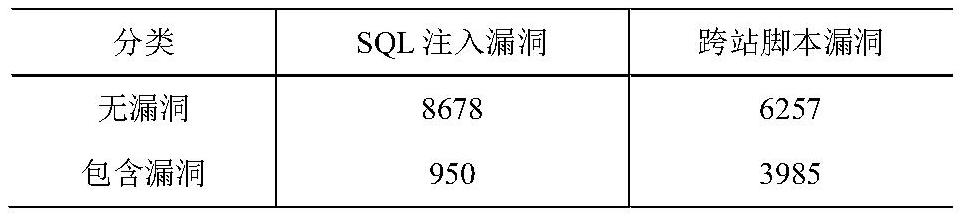 Software vulnerability detection method and device based on graph convolution network