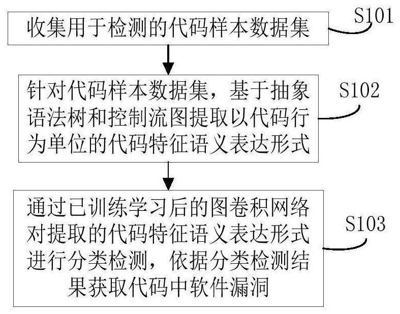 Software vulnerability detection method and device based on graph convolution network