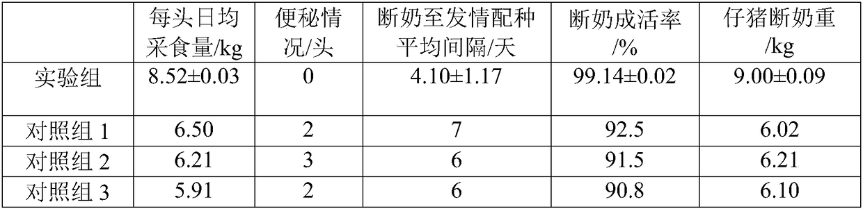 Feed for lactation sows and preparation method of feed